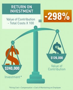 Return on Investment, Hiring Cost, Compensation