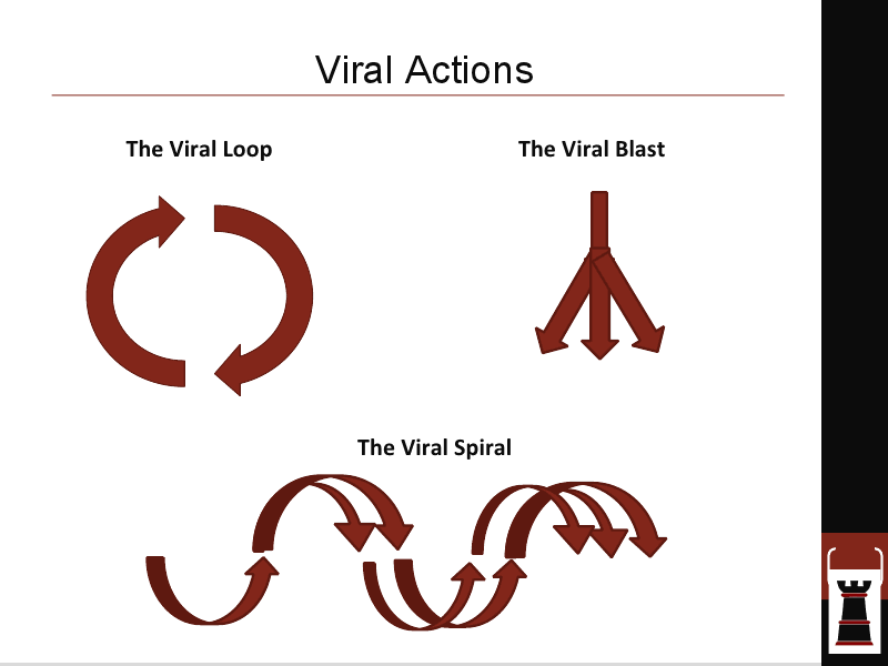 Viral Actions